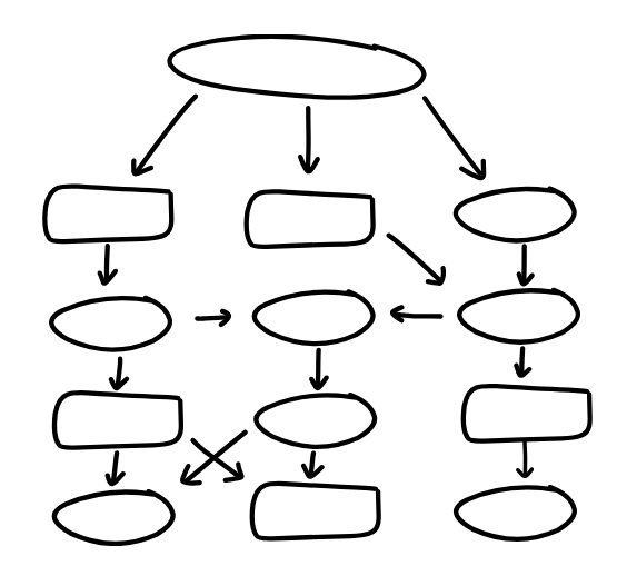 Black line doodle of a decision tree flow chart